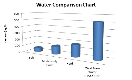 Texas Water Hardness Comparison